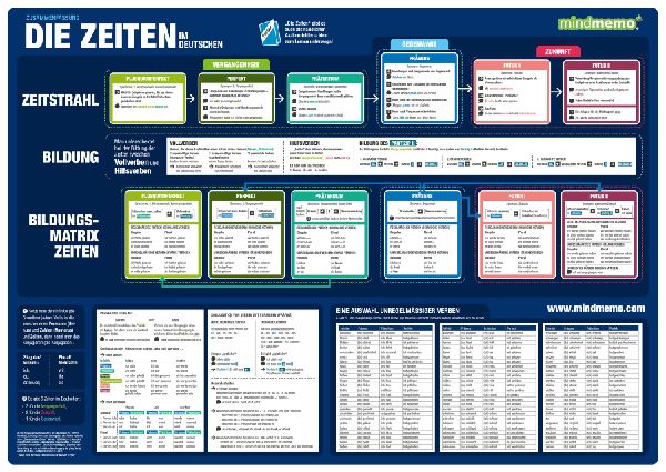mindmemo Lernposter - Die deutschen Zeiten - Deutsche Grammatik Lernhilfe